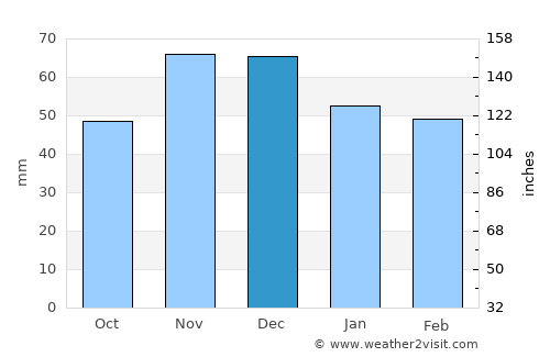 Gunja average rain in December