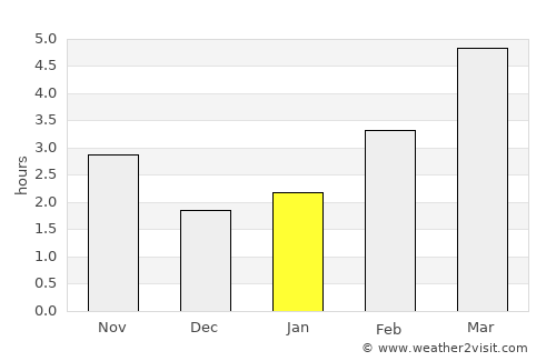 Gunja average rain in January