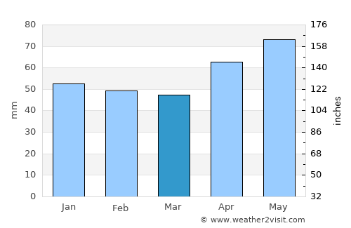 Gunja average rain in March