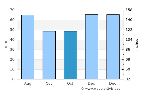 Gunja average rain in October