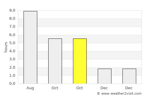 Gunja average rain in October