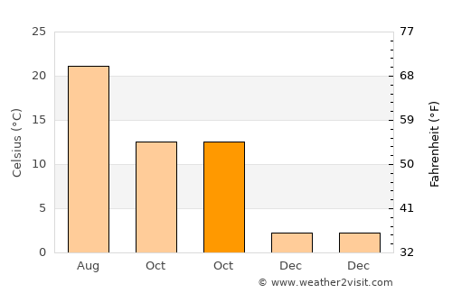 Gunja average temperature in October