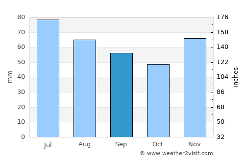 Gunja average rain in September