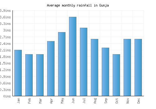 Gunja monthly rainfall chart (inches)