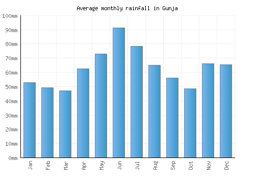 Gunja monthly rainfall chart (mm)