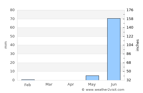 Gunjur average rain in April