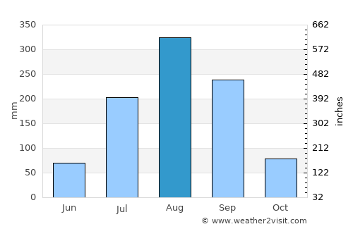 Gunjur average rain in August