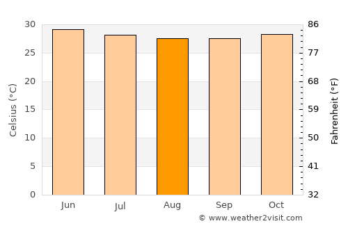 Gunjur average temperature in August