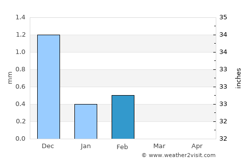 Gunjur average rain in February