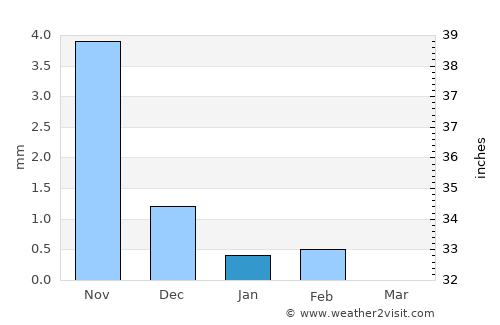 Gunjur average rain in January