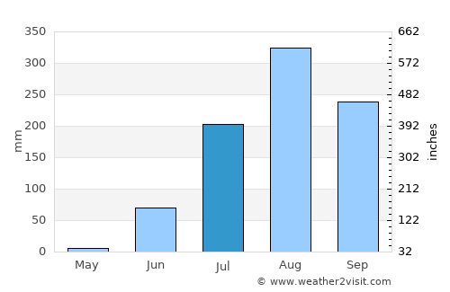Gunjur average rain in July