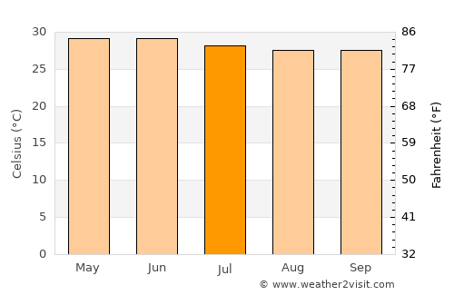 Gunjur average temperature in July