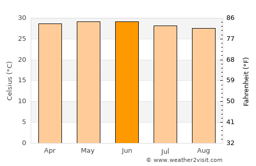 Gunjur average temperature in June