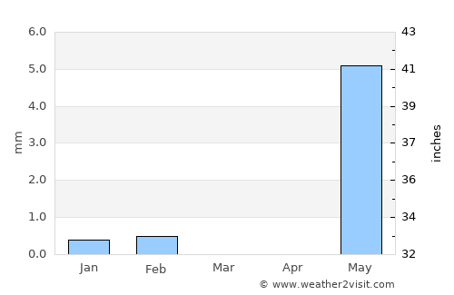 Gunjur average rain in March