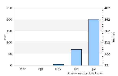 Gunjur average rain in May
