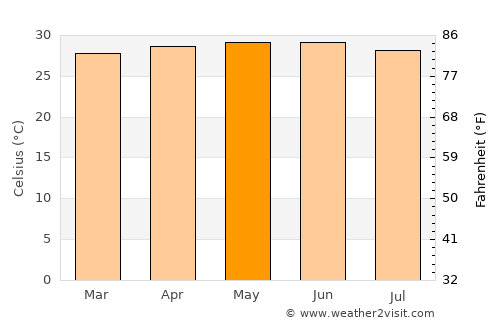 Gunjur average temperature in May