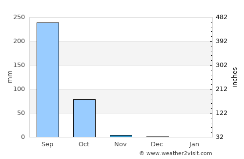 Gunjur average rain in November
