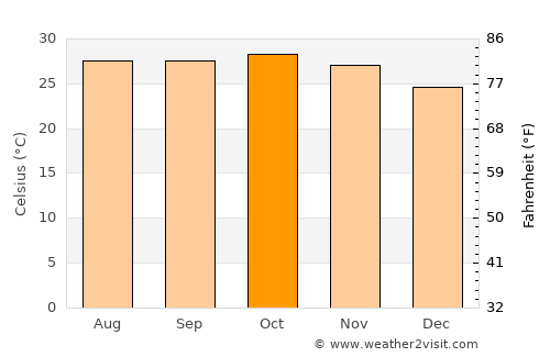 Gunjur average temperature in October