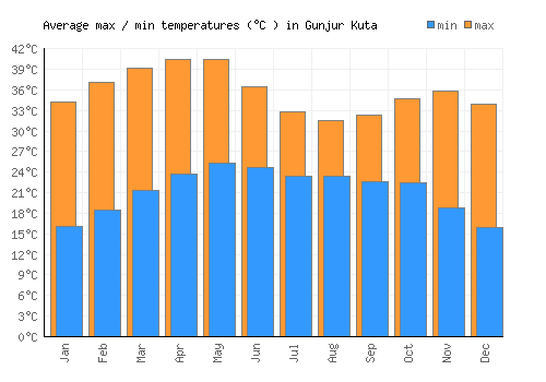 Gunjur Kuta average minimum / maximum temperatures (Celsius)