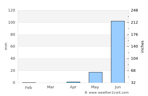 Gunjur Kuta average rain in April