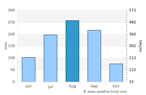 Gunjur Kuta average rain in August