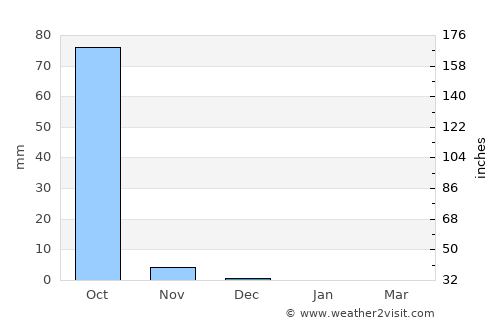 Gunjur Kuta average rain in December