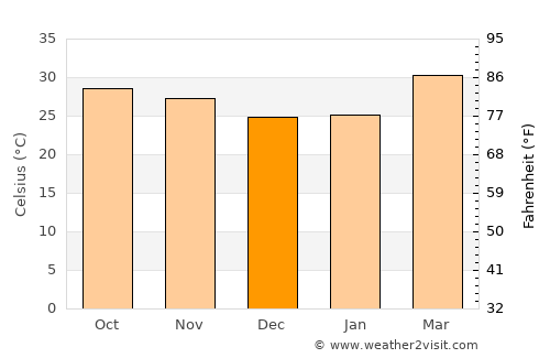 Gunjur Kuta average temperature in December