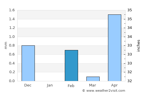 Gunjur Kuta average rain in February