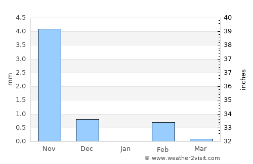 Gunjur Kuta average rain in January