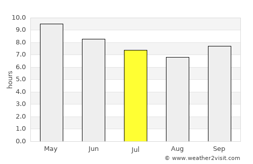 Gunjur Kuta average rain in July