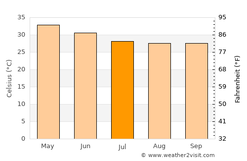 Gunjur Kuta average temperature in July
