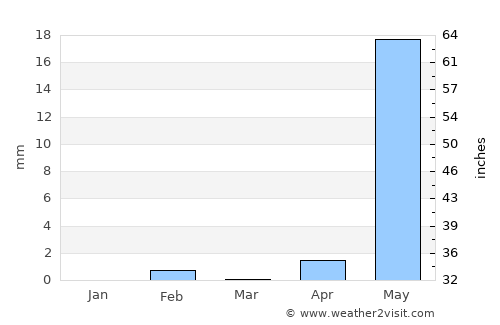 Gunjur Kuta average rain in March