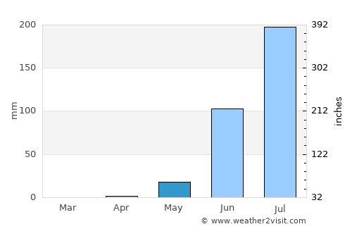 Gunjur Kuta average rain in May