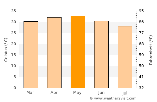 Gunjur Kuta average temperature in May