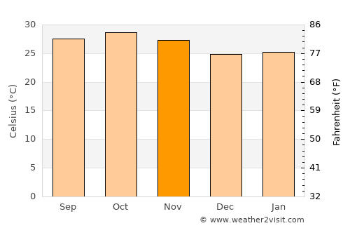 Gunjur Kuta average temperature in November