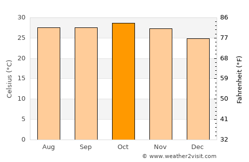 Gunjur Kuta average temperature in October