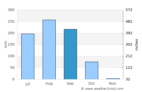 Gunjur Kuta average rain in September