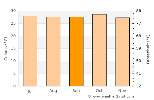 Gunjur Kuta average temperature in September