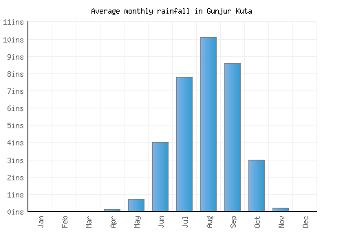 Gunjur Kuta monthly rainfall chart (inches)