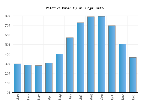 Gunjur Kuta relative humidity averages