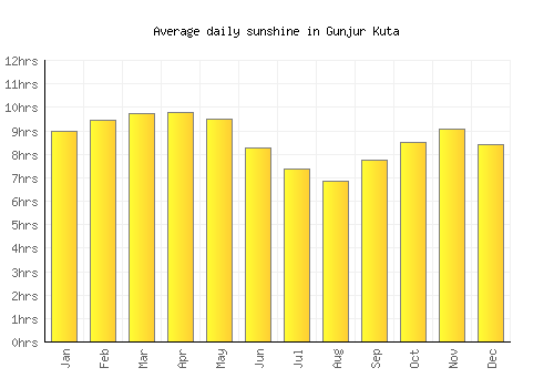 Gunjur Kuta average daily sunshine chart