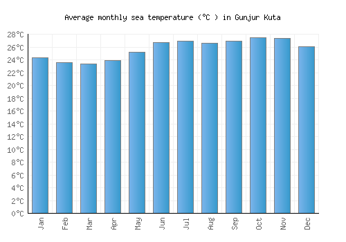 Gunjur Kuta average sea temperature chart (Celsius)