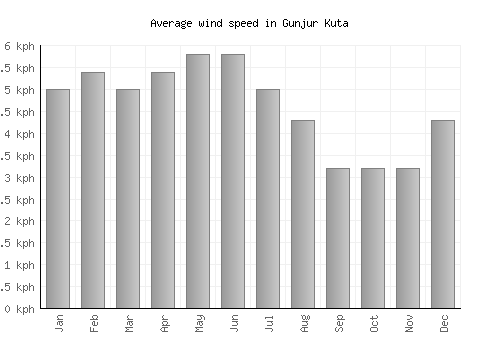 Gunjur Kuta average winspeed by month (km/h)