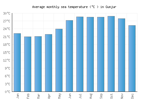Gunjur average sea temperature chart (Celsius)