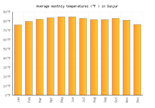 Gunjur average temperature chart (Fahrenheit)