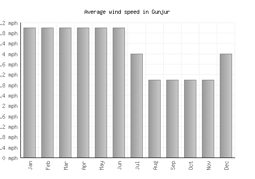 Gunjur average winspeed by month (mph)