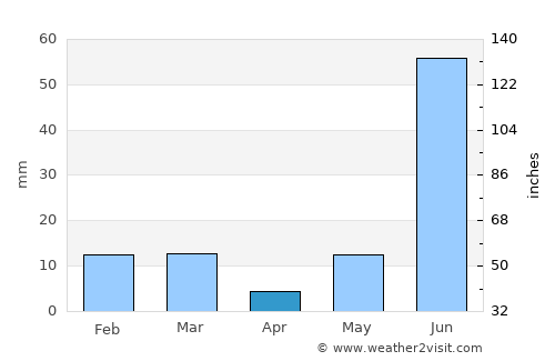 Gunnaur average rain in April