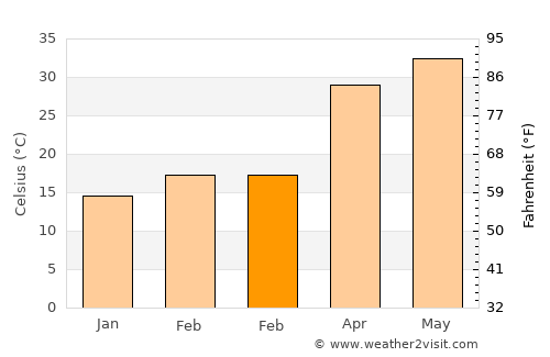 Gunnaur average temperature in February
