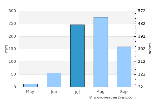 Gunnaur average rain in July