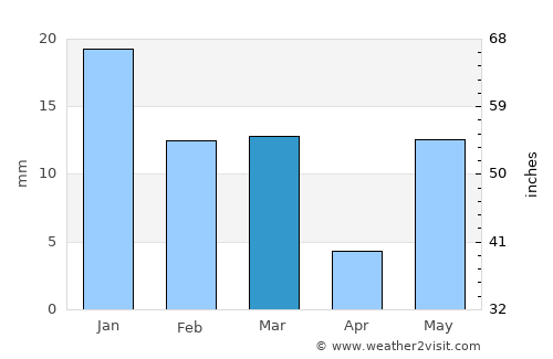 Gunnaur average rain in March